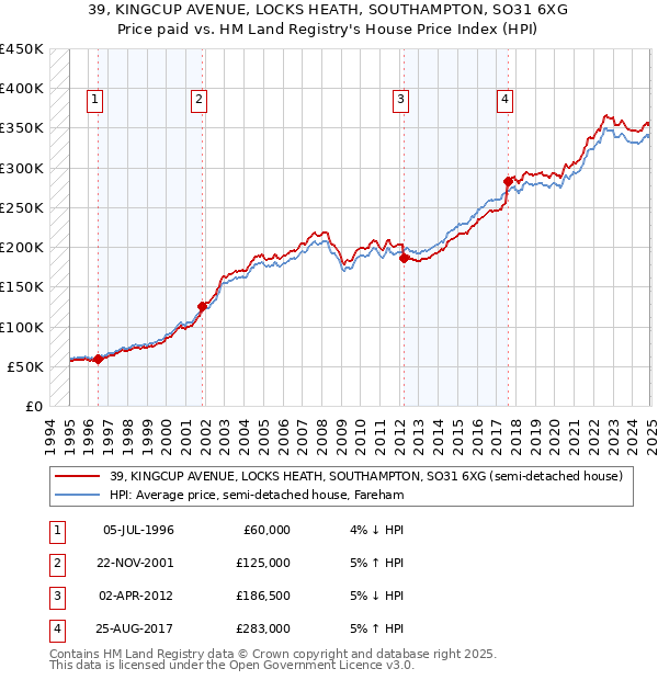 39, KINGCUP AVENUE, LOCKS HEATH, SOUTHAMPTON, SO31 6XG: Price paid vs HM Land Registry's House Price Index
