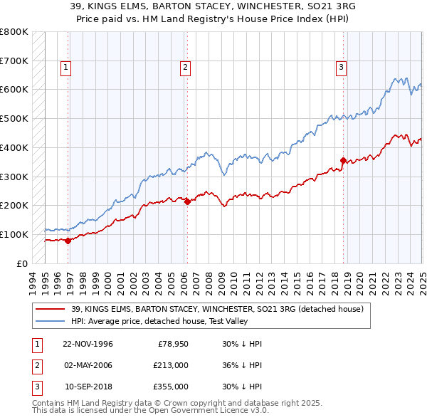 39, KINGS ELMS, BARTON STACEY, WINCHESTER, SO21 3RG: Price paid vs HM Land Registry's House Price Index