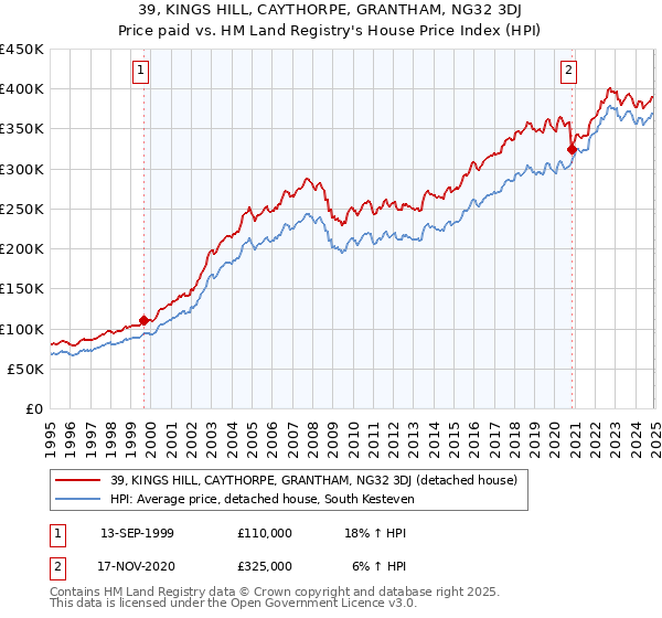 39, KINGS HILL, CAYTHORPE, GRANTHAM, NG32 3DJ: Price paid vs HM Land Registry's House Price Index
