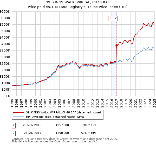 39, KINGS WALK, WIRRAL, CH48 8AF: Price paid vs HM Land Registry's House Price Index