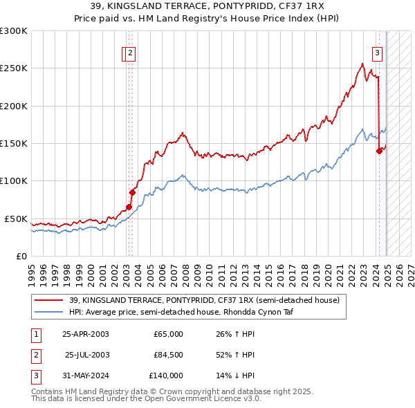 39, KINGSLAND TERRACE, PONTYPRIDD, CF37 1RX: Price paid vs HM Land Registry's House Price Index