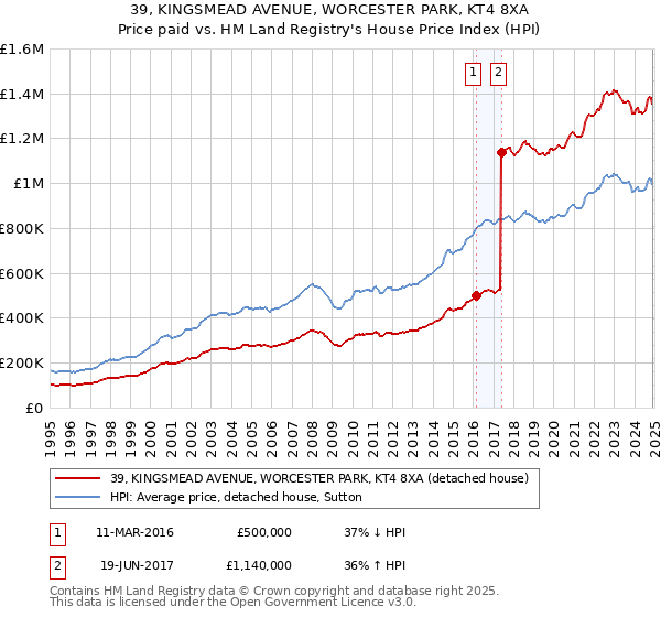 39, KINGSMEAD AVENUE, WORCESTER PARK, KT4 8XA: Price paid vs HM Land Registry's House Price Index