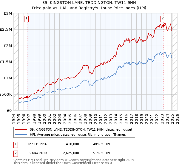 39, KINGSTON LANE, TEDDINGTON, TW11 9HN: Price paid vs HM Land Registry's House Price Index