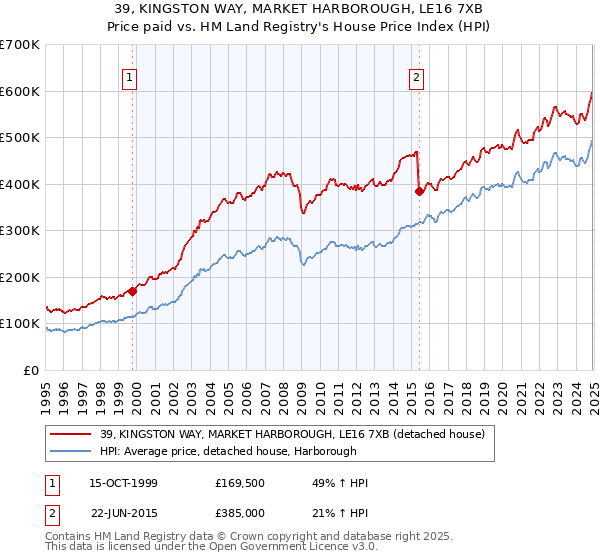39, KINGSTON WAY, MARKET HARBOROUGH, LE16 7XB: Price paid vs HM Land Registry's House Price Index
