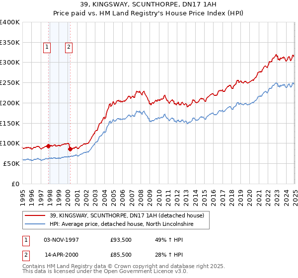 39, KINGSWAY, SCUNTHORPE, DN17 1AH: Price paid vs HM Land Registry's House Price Index