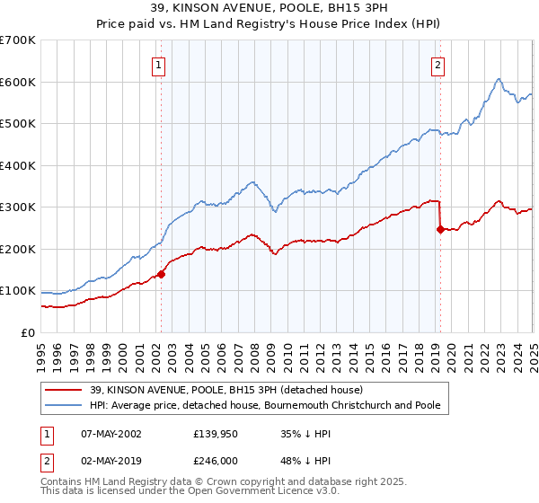 39, KINSON AVENUE, POOLE, BH15 3PH: Price paid vs HM Land Registry's House Price Index