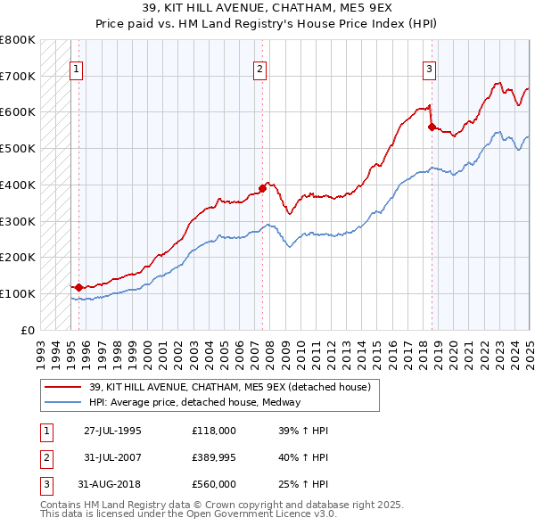 39, KIT HILL AVENUE, CHATHAM, ME5 9EX: Price paid vs HM Land Registry's House Price Index