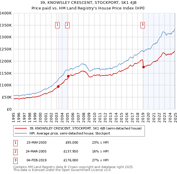 39, KNOWSLEY CRESCENT, STOCKPORT, SK1 4JB: Price paid vs HM Land Registry's House Price Index