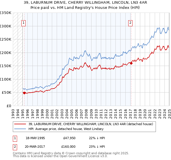 39, LABURNUM DRIVE, CHERRY WILLINGHAM, LINCOLN, LN3 4AR: Price paid vs HM Land Registry's House Price Index