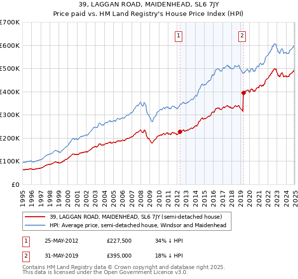 39, LAGGAN ROAD, MAIDENHEAD, SL6 7JY: Price paid vs HM Land Registry's House Price Index