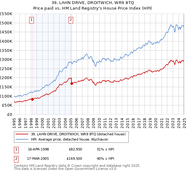 39, LAHN DRIVE, DROITWICH, WR9 8TQ: Price paid vs HM Land Registry's House Price Index