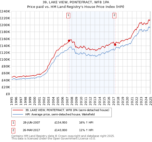 39, LAKE VIEW, PONTEFRACT, WF8 1PA: Price paid vs HM Land Registry's House Price Index