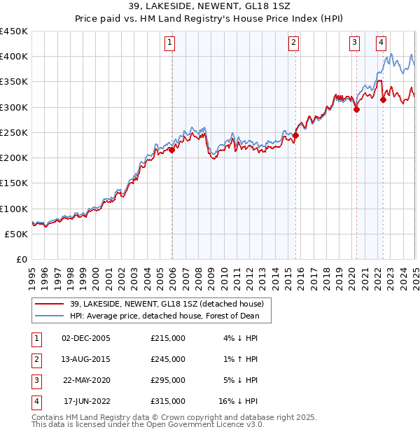 39, LAKESIDE, NEWENT, GL18 1SZ: Price paid vs HM Land Registry's House Price Index