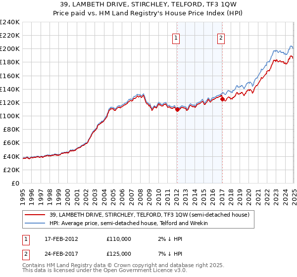 39, LAMBETH DRIVE, STIRCHLEY, TELFORD, TF3 1QW: Price paid vs HM Land Registry's House Price Index