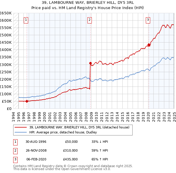 39, LAMBOURNE WAY, BRIERLEY HILL, DY5 3RL: Price paid vs HM Land Registry's House Price Index