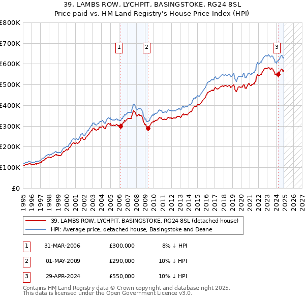 39, LAMBS ROW, LYCHPIT, BASINGSTOKE, RG24 8SL: Price paid vs HM Land Registry's House Price Index