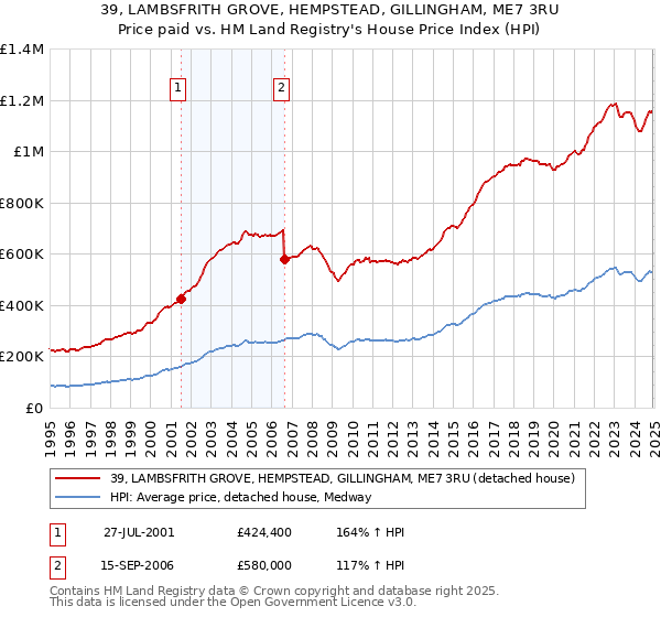39, LAMBSFRITH GROVE, HEMPSTEAD, GILLINGHAM, ME7 3RU: Price paid vs HM Land Registry's House Price Index