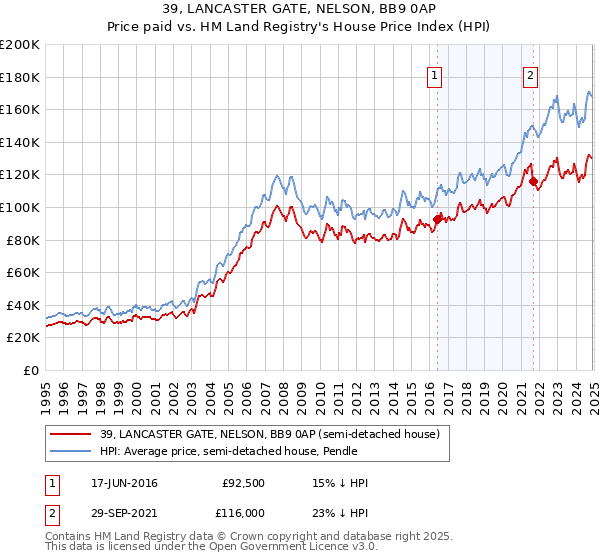 39, LANCASTER GATE, NELSON, BB9 0AP: Price paid vs HM Land Registry's House Price Index