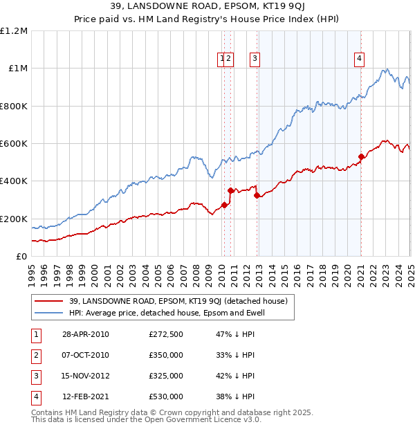 39, LANSDOWNE ROAD, EPSOM, KT19 9QJ: Price paid vs HM Land Registry's House Price Index