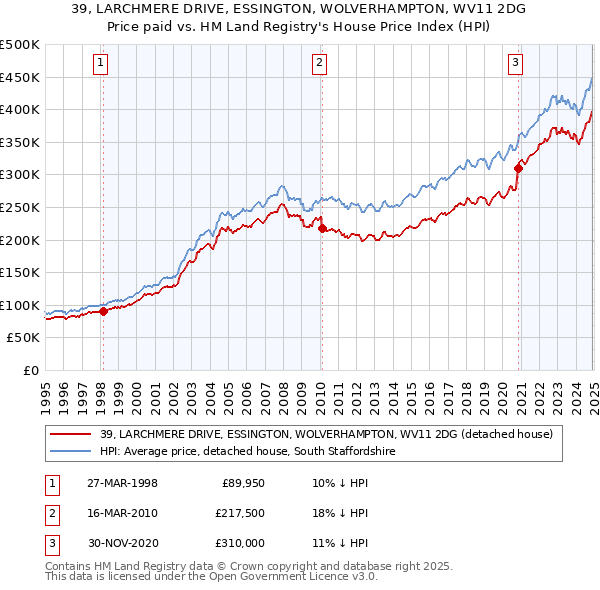 39, LARCHMERE DRIVE, ESSINGTON, WOLVERHAMPTON, WV11 2DG: Price paid vs HM Land Registry's House Price Index