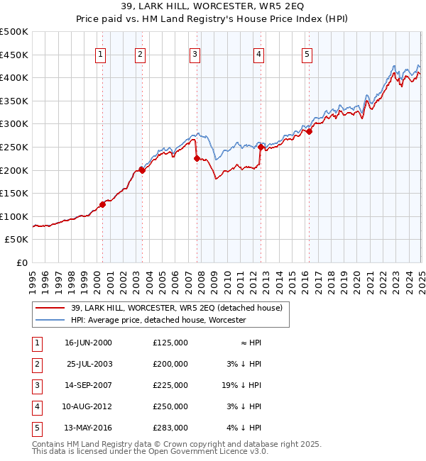 39, LARK HILL, WORCESTER, WR5 2EQ: Price paid vs HM Land Registry's House Price Index