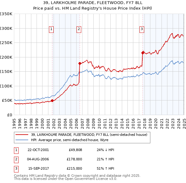 39, LARKHOLME PARADE, FLEETWOOD, FY7 8LL: Price paid vs HM Land Registry's House Price Index