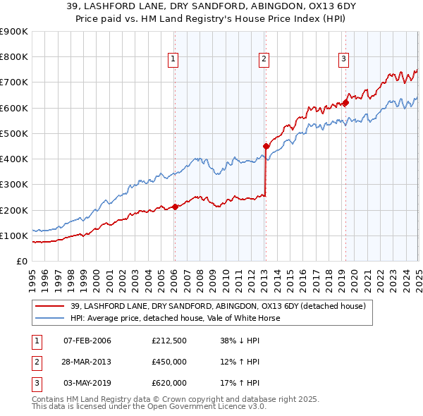 39, LASHFORD LANE, DRY SANDFORD, ABINGDON, OX13 6DY: Price paid vs HM Land Registry's House Price Index