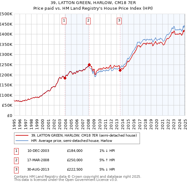 39, LATTON GREEN, HARLOW, CM18 7ER: Price paid vs HM Land Registry's House Price Index