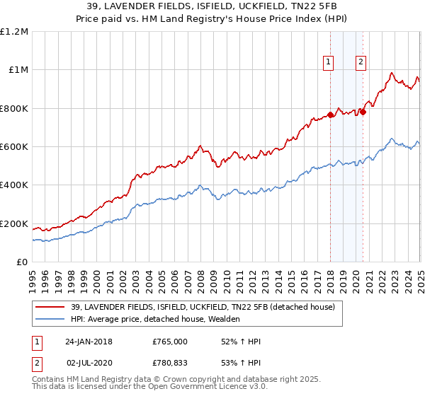 39, LAVENDER FIELDS, ISFIELD, UCKFIELD, TN22 5FB: Price paid vs HM Land Registry's House Price Index