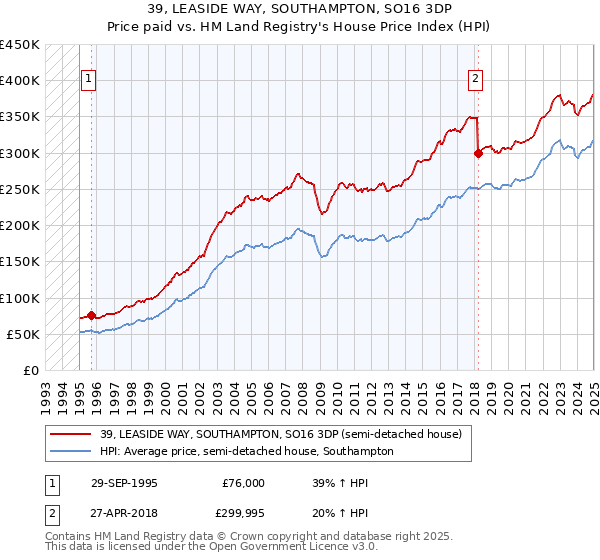 39, LEASIDE WAY, SOUTHAMPTON, SO16 3DP: Price paid vs HM Land Registry's House Price Index