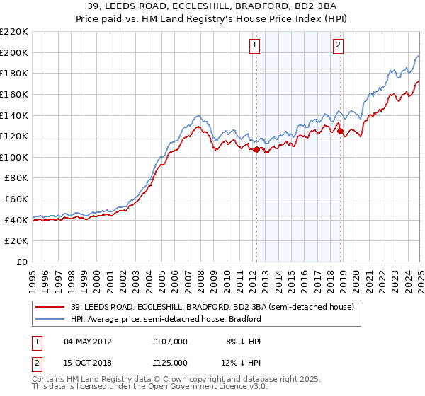 39, LEEDS ROAD, ECCLESHILL, BRADFORD, BD2 3BA: Price paid vs HM Land Registry's House Price Index