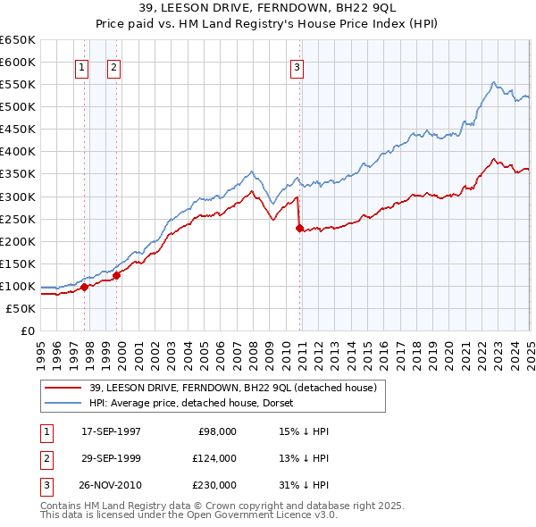 39, LEESON DRIVE, FERNDOWN, BH22 9QL: Price paid vs HM Land Registry's House Price Index