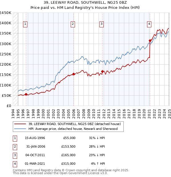 39, LEEWAY ROAD, SOUTHWELL, NG25 0BZ: Price paid vs HM Land Registry's House Price Index