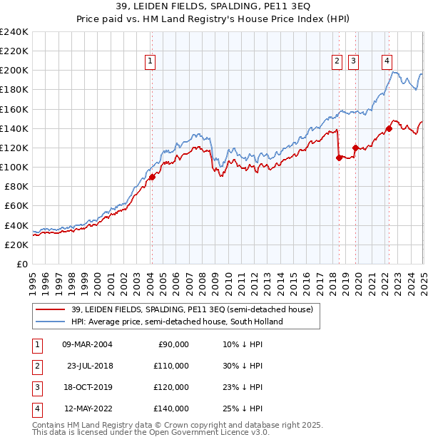 39, LEIDEN FIELDS, SPALDING, PE11 3EQ: Price paid vs HM Land Registry's House Price Index