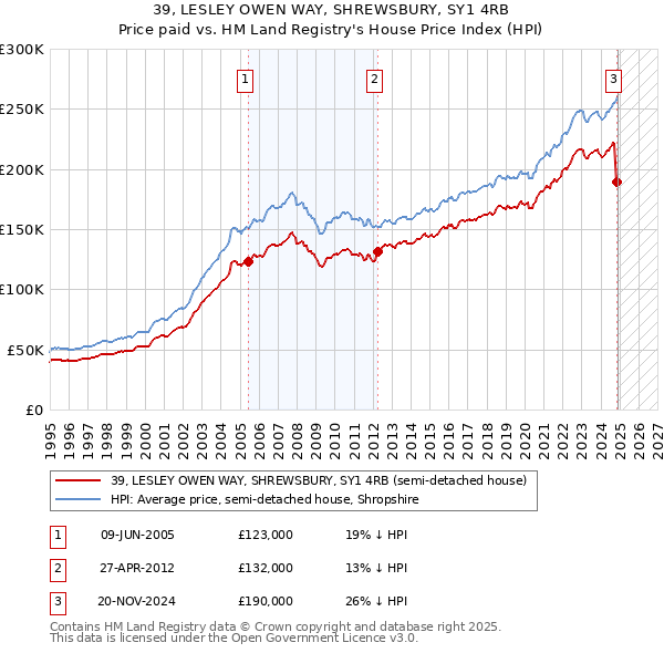 39, LESLEY OWEN WAY, SHREWSBURY, SY1 4RB: Price paid vs HM Land Registry's House Price Index