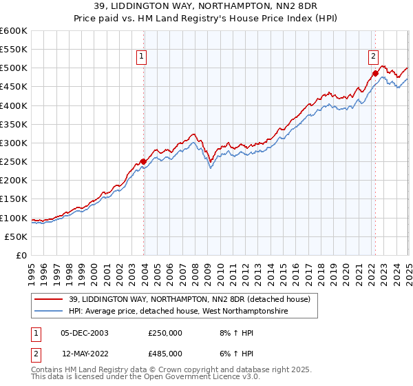 39, LIDDINGTON WAY, NORTHAMPTON, NN2 8DR: Price paid vs HM Land Registry's House Price Index
