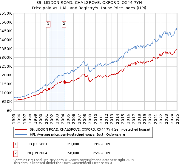 39, LIDDON ROAD, CHALGROVE, OXFORD, OX44 7YH: Price paid vs HM Land Registry's House Price Index