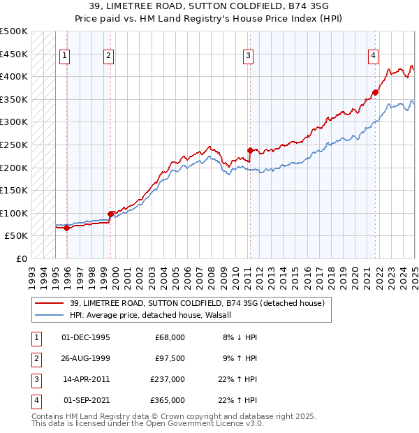 39, LIMETREE ROAD, SUTTON COLDFIELD, B74 3SG: Price paid vs HM Land Registry's House Price Index