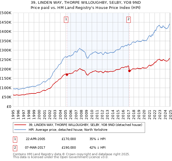 39, LINDEN WAY, THORPE WILLOUGHBY, SELBY, YO8 9ND: Price paid vs HM Land Registry's House Price Index