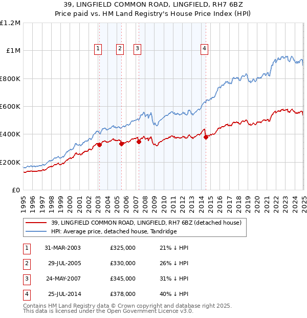 39, LINGFIELD COMMON ROAD, LINGFIELD, RH7 6BZ: Price paid vs HM Land Registry's House Price Index