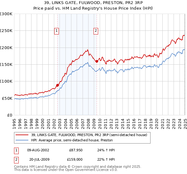 39, LINKS GATE, FULWOOD, PRESTON, PR2 3RP: Price paid vs HM Land Registry's House Price Index