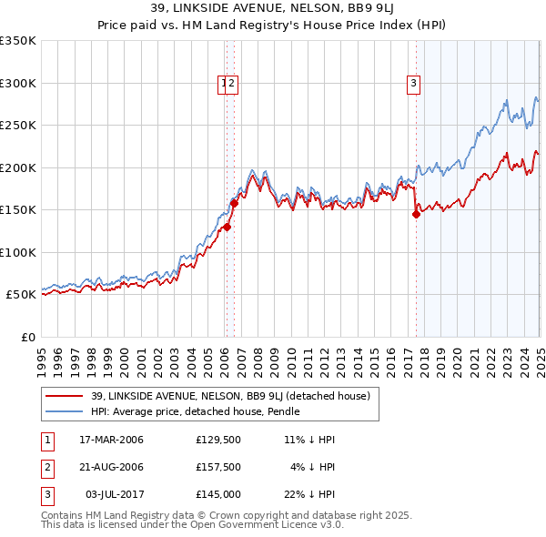 39, LINKSIDE AVENUE, NELSON, BB9 9LJ: Price paid vs HM Land Registry's House Price Index