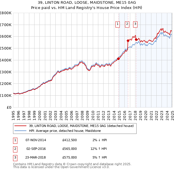 39, LINTON ROAD, LOOSE, MAIDSTONE, ME15 0AG: Price paid vs HM Land Registry's House Price Index