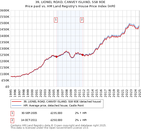 39, LIONEL ROAD, CANVEY ISLAND, SS8 9DE: Price paid vs HM Land Registry's House Price Index