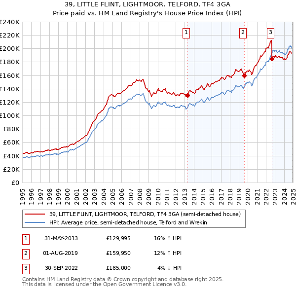 39, LITTLE FLINT, LIGHTMOOR, TELFORD, TF4 3GA: Price paid vs HM Land Registry's House Price Index