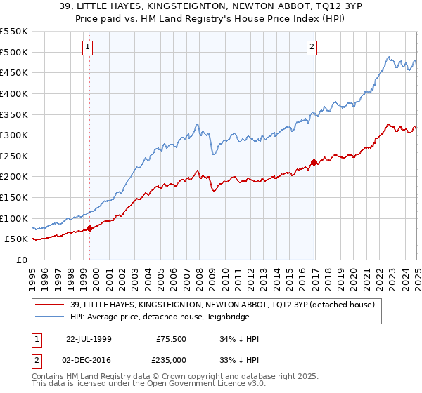 39, LITTLE HAYES, KINGSTEIGNTON, NEWTON ABBOT, TQ12 3YP: Price paid vs HM Land Registry's House Price Index