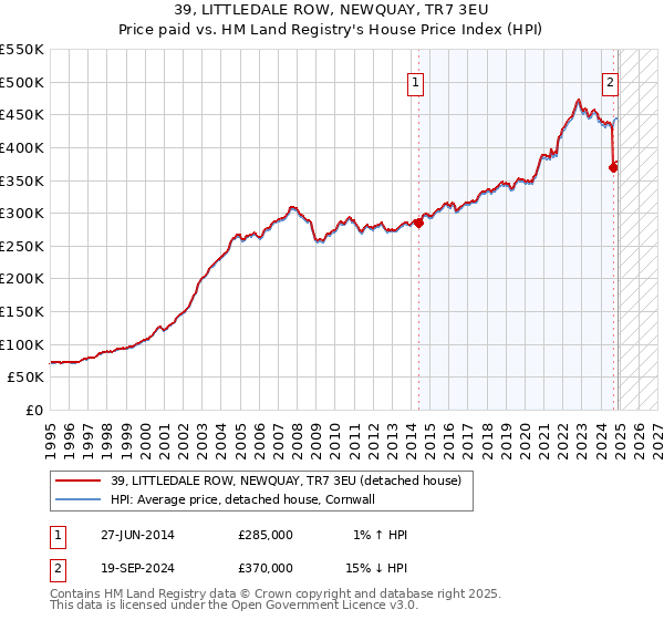 39, LITTLEDALE ROW, NEWQUAY, TR7 3EU: Price paid vs HM Land Registry's House Price Index