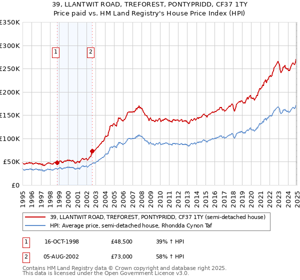 39, LLANTWIT ROAD, TREFOREST, PONTYPRIDD, CF37 1TY: Price paid vs HM Land Registry's House Price Index
