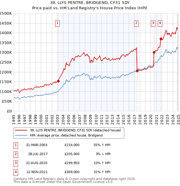 39, LLYS PENTRE, BRIDGEND, CF31 5DY: Price paid vs HM Land Registry's House Price Index