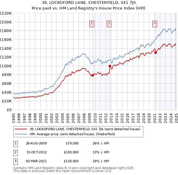 39, LOCKOFORD LANE, CHESTERFIELD, S41 7JA: Price paid vs HM Land Registry's House Price Index